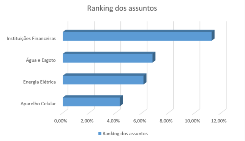 Ranking dos assuntos mais reclamados. Procon Maceió/Sistema Nacional de Informações de Defesa do Consumidor